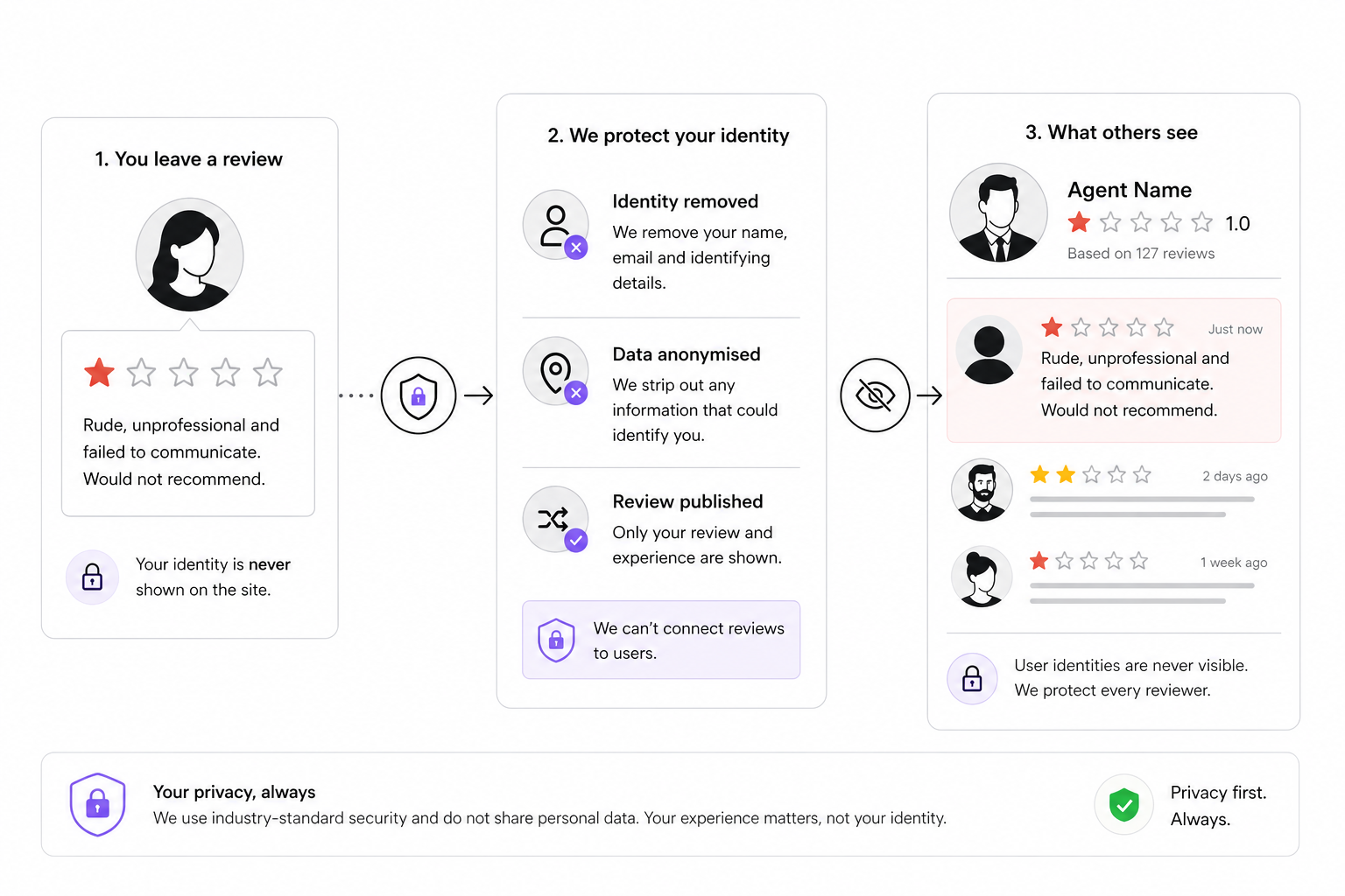 Anonymous review privacy flow